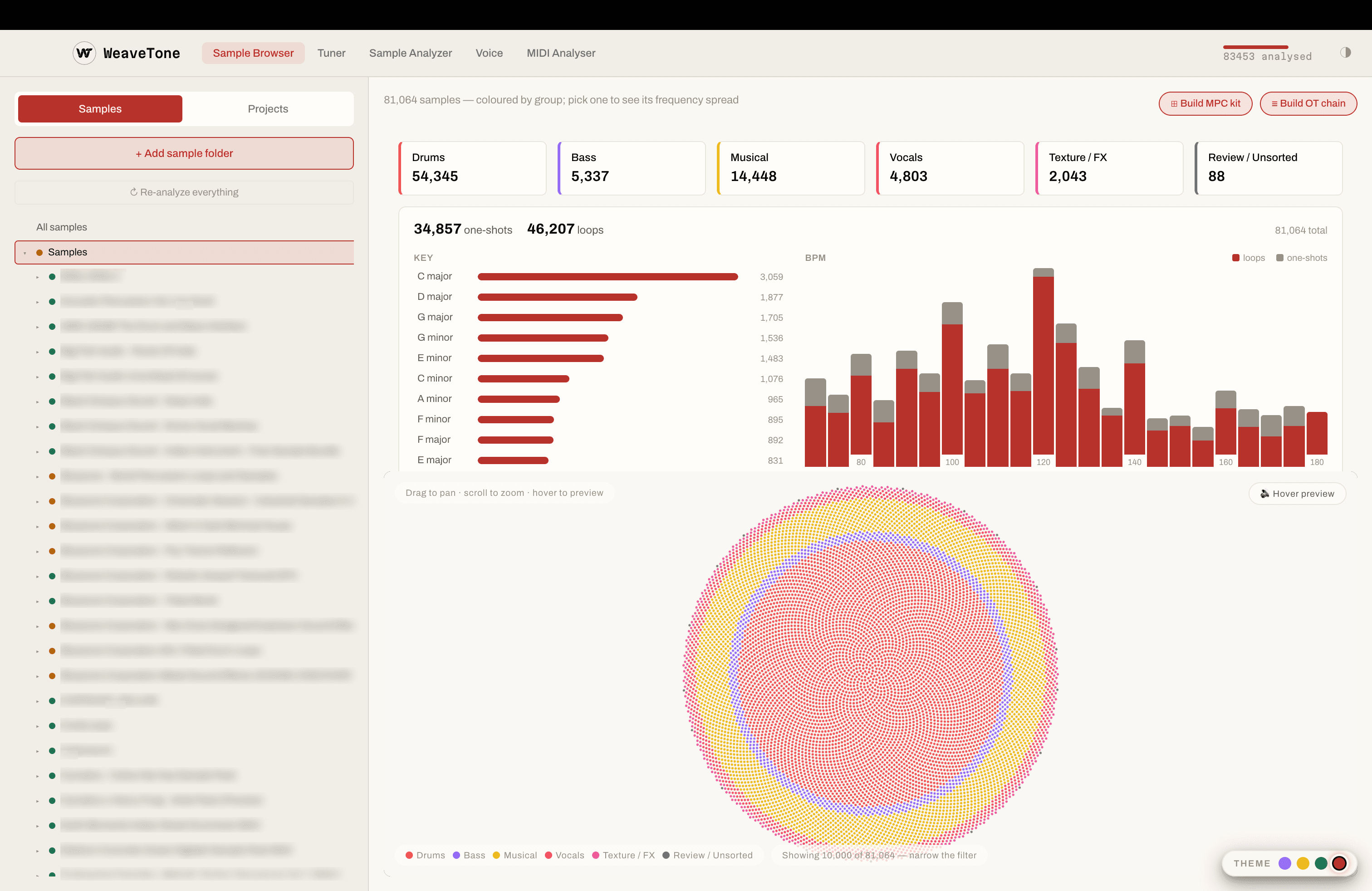 The WeaveTone sample browser: category totals for drums, bass, musical, vocals and FX, a key and BPM breakdown, and 81,064 samples laid out as a map